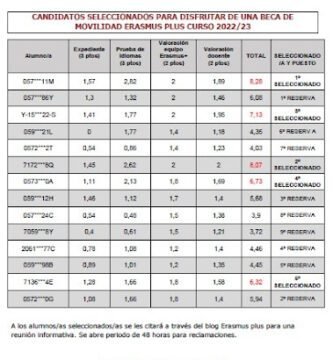 CANDIDATOS SELECCIONADOS BECAS ERASMUS+ 2023