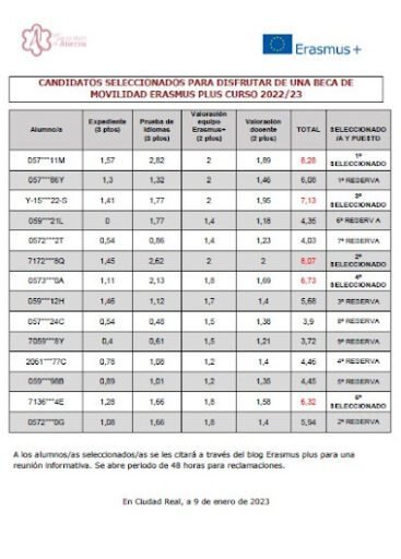 CANDIDATOS SELECCIONADOS BECAS ERASMUS+ 2023